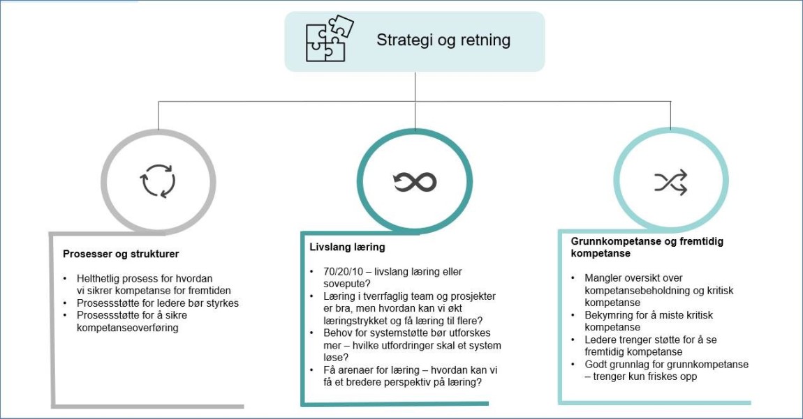 Illustrasjon av strategi og retning for kompetansearbeid