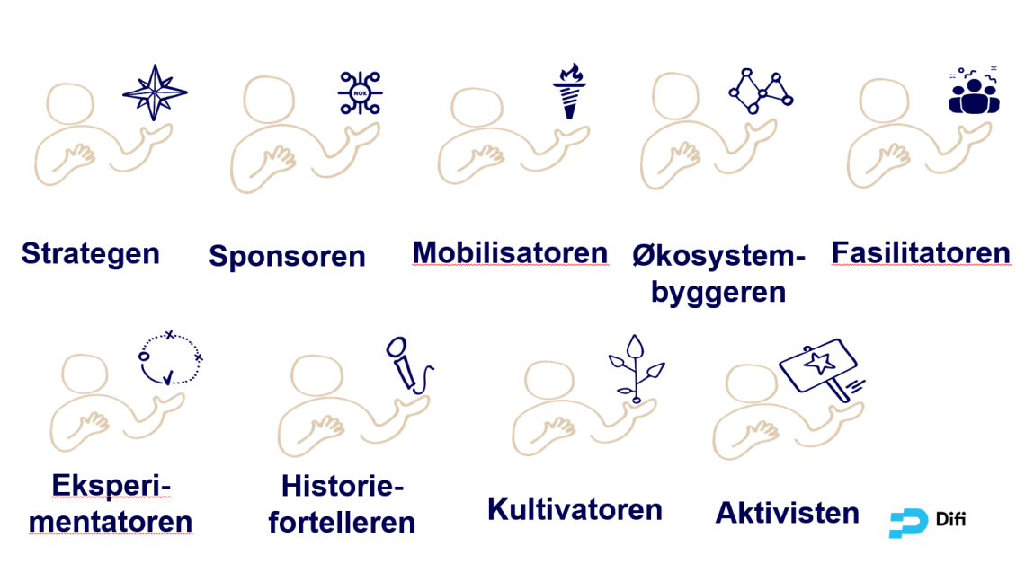 Digital transformasjon utfordrer også rollene lederne må innta når de skal lede. Illustrasjon på roller leder må ta i digital transformasjon: strategen, sponsoren, mobilisatoren, økosystembyggeren, fasilitatoren,eksperimentatoren, historiefortelleren, kultivatoren, aktivisten.