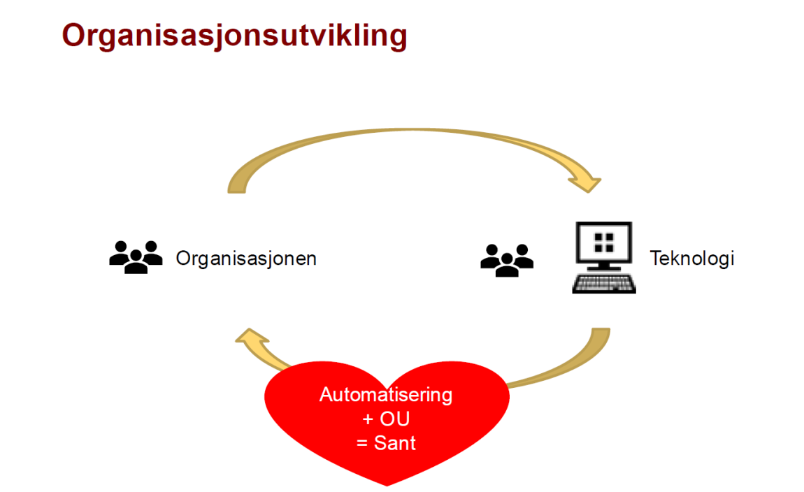 Illustrasjon av digitalisering i UDI, som viser at organisasjonsutvikling og teknologi er viktige komponenter i samspill.